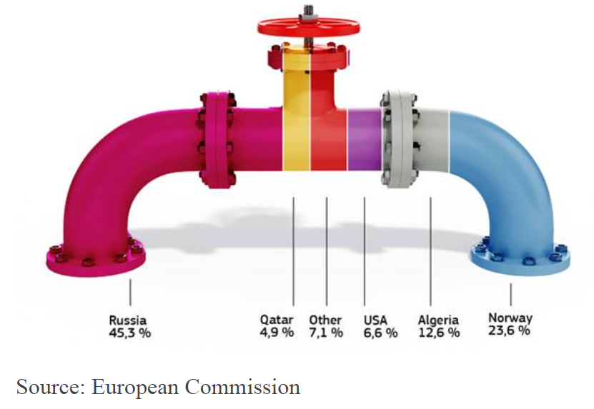 摆脱俄罗斯！欧盟宣布重磅计划，谋求“能源独立”
